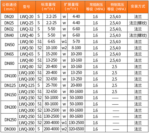 dn100红杏APP官网地址口径流量范围表