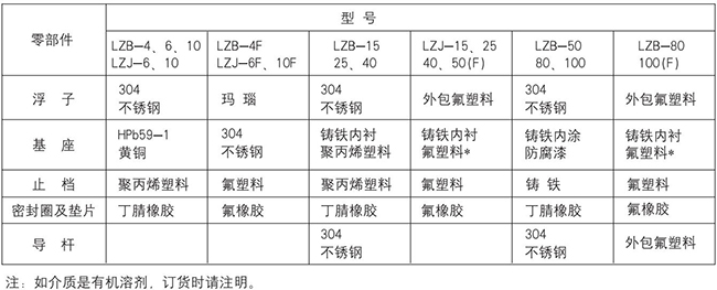塑料管转子流量计零部件材质表